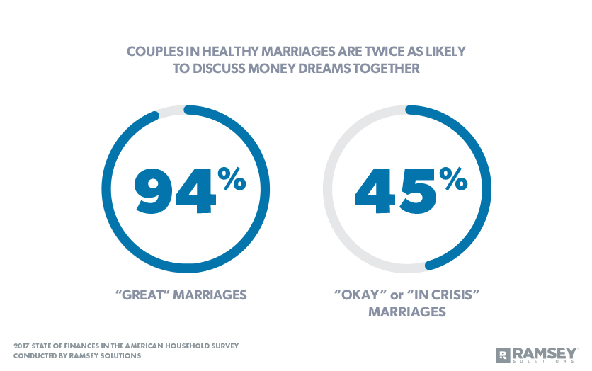 Couples in healthy marriages are twice as likely to discuss money dreams together