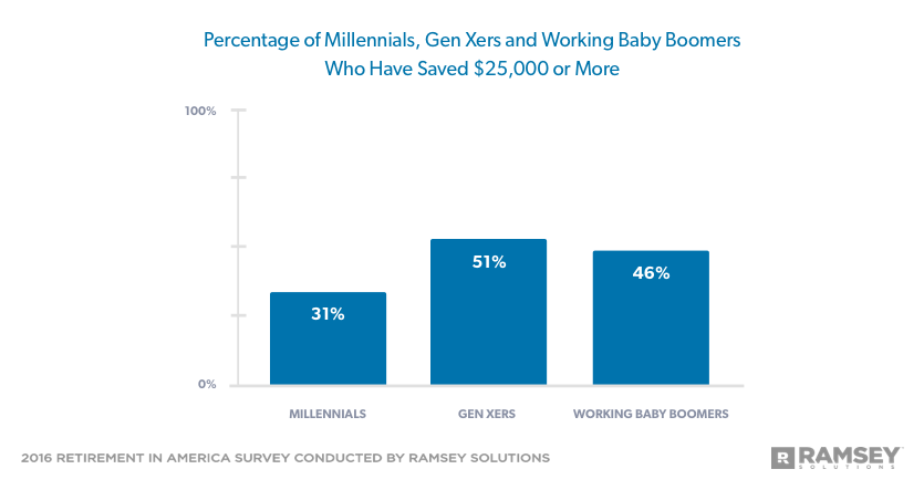 percentage of millennials, gen xers and working baby boomers who have saved 25,000 or more