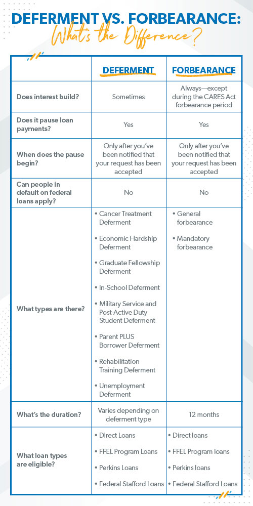 Deferment vs. Forbearance chart