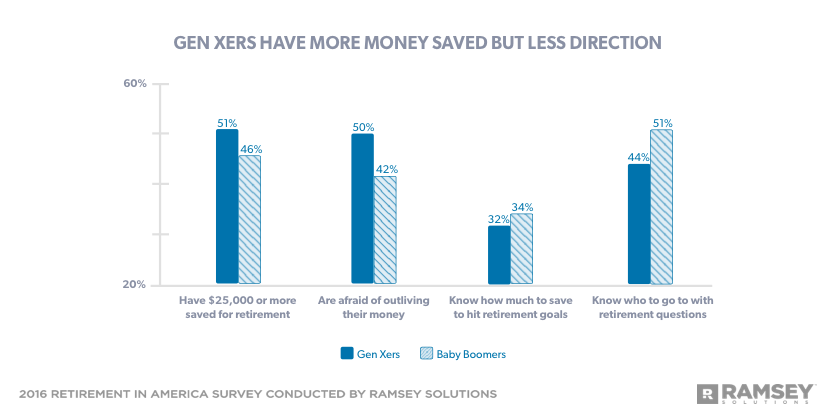 Gen Xers have more money saved but less direction 