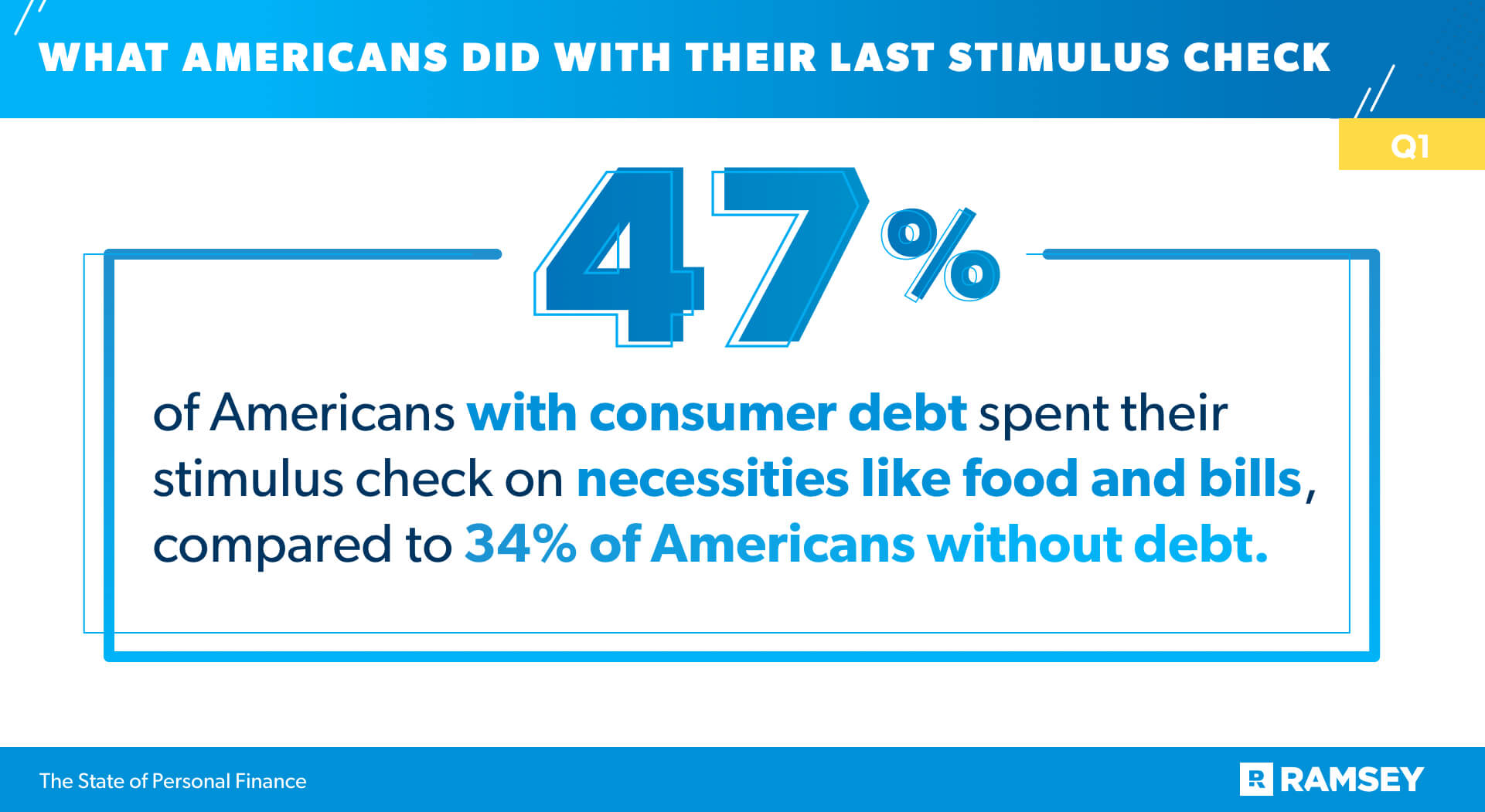 47% of Americans Spent their Stimulus Check on Necessities